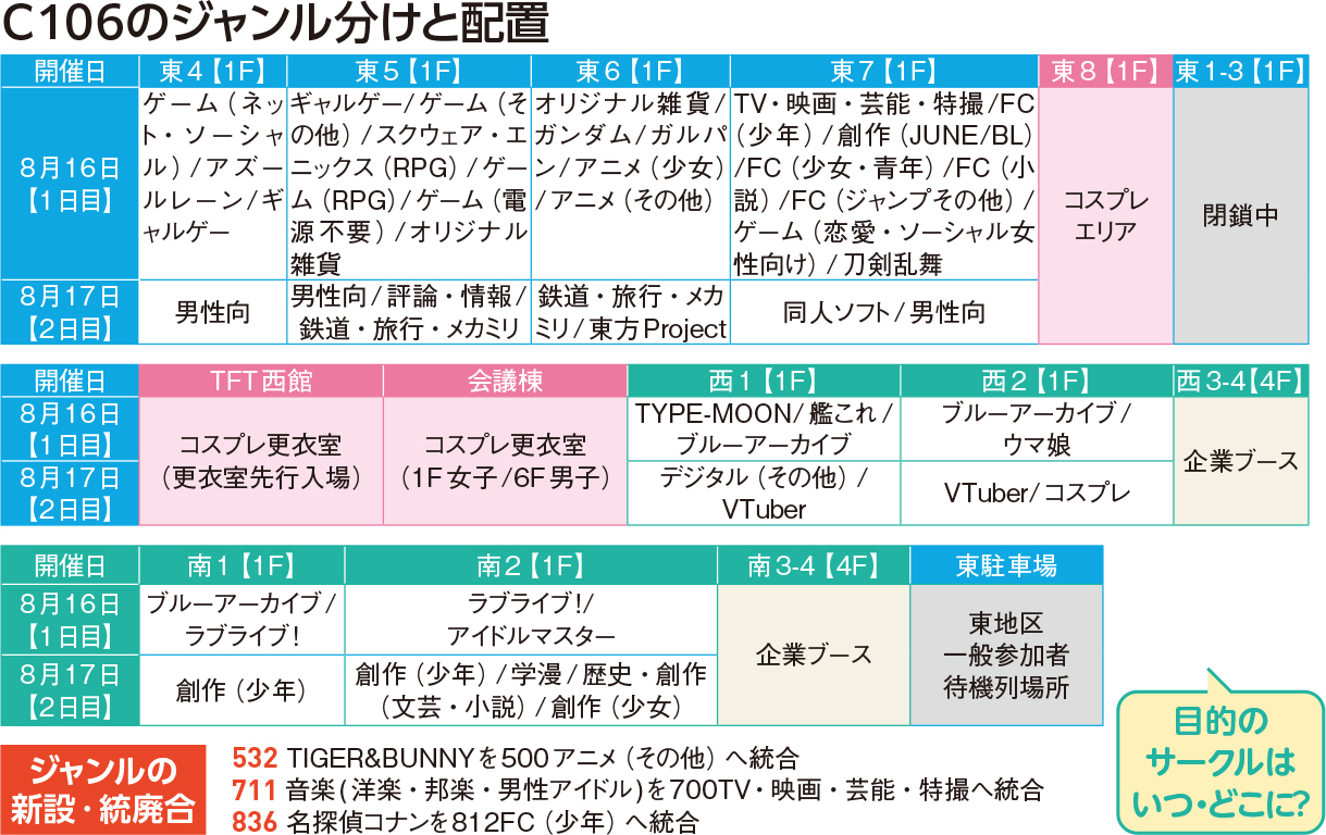 C106　コミケ　夏コミ　ジャンル分け　配置